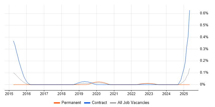 Job vacancy trend for Privileged Identity Management in the East of England Job vacancy trend for Privileged Identity Management in the East of England
