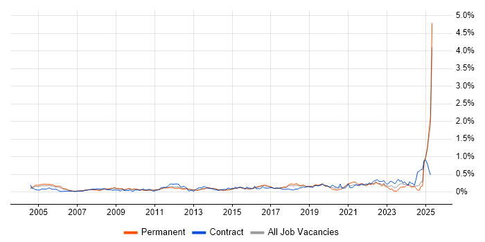 Job vacancy trend for Proactive Maintenance in the East of England Job vacancy trend for Proactive Maintenance in the East of England