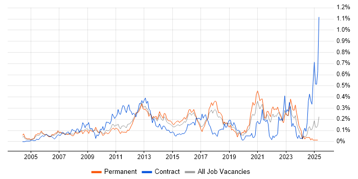 Job vacancy trend for Proactive Management in the East of England Job vacancy trend for Proactive Management in the East of England
