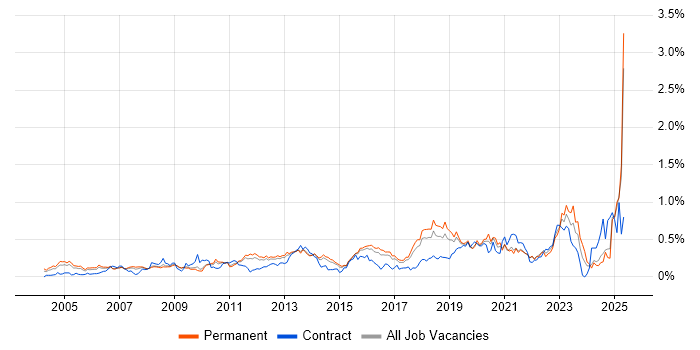 Job vacancy trend for Proactive Monitoring in the East of England Job vacancy trend for Proactive Monitoring in the East of England