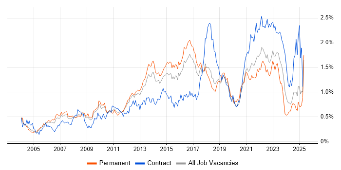 Job vacancy trend for Problem Management in the East of England