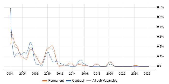 ProC job vacancy trend in the East of England