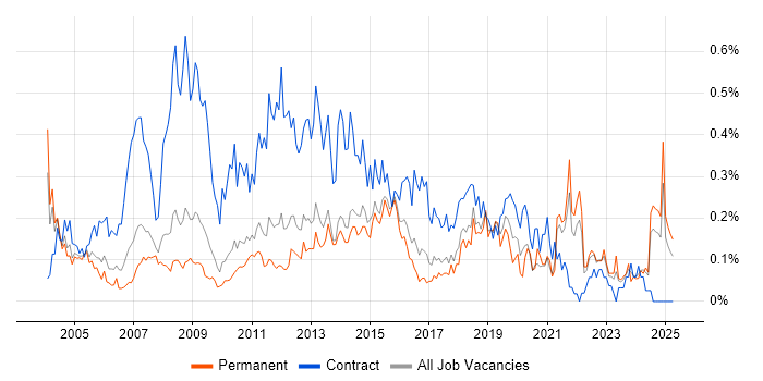 Job vacancy trend for Process Analyst in the East of England Job vacancy trend for Process Analyst in the East of England