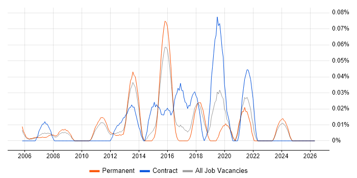 Process Architecture job vacancy trend in the East of England