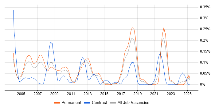 Job vacancy trend for Process Engineer in the East of England Job vacancy trend for Process Engineer in the East of England
