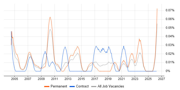 Process Improvement Manager job vacancy trend in the East of England