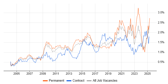 Job vacancy trend for Process Improvement in the East of England Job vacancy trend for Process Improvement in the East of England