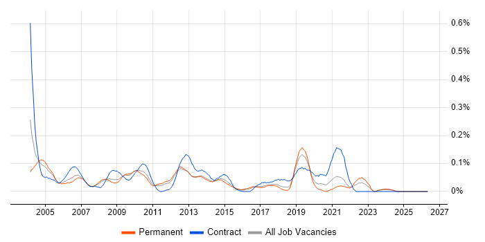 Process Manager job vacancy trend in the East of England