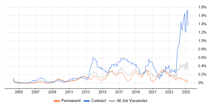 Job vacancy trend for Procure-to-Pay in the East of England Job vacancy trend for Procure-to-Pay in the East of England