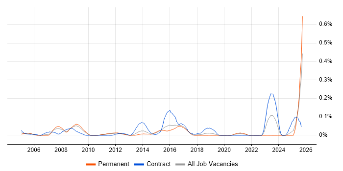 Procurement Administrator job vacancy trend in the East of England