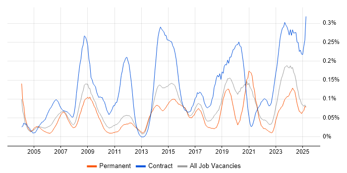 Job vacancy trend for Procurement Manager in the East of England Job vacancy trend for Procurement Manager in the East of England