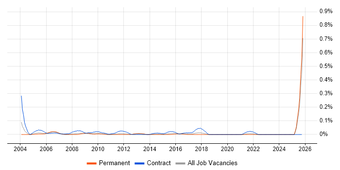 Procurement Officer job vacancy trend in the East of England