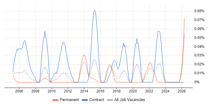Procurement Project Manager job vacancy trend in the East of England