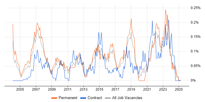 Job vacancy trend for Product Analyst in the East of England Job vacancy trend for Product Analyst in the East of England