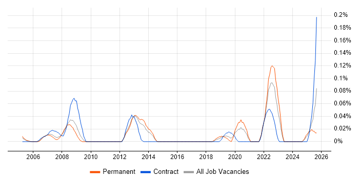 Product Assurance Engineer job vacancy trend in the East of England Product Assurance Engineer job vacancy trend in the East of England