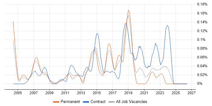 Product Business Analyst job vacancy trend in the East of England