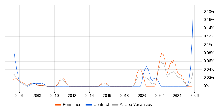 Product Designer job vacancy trend in the East of England