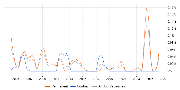 Product Developer job vacancy trend in the East of England