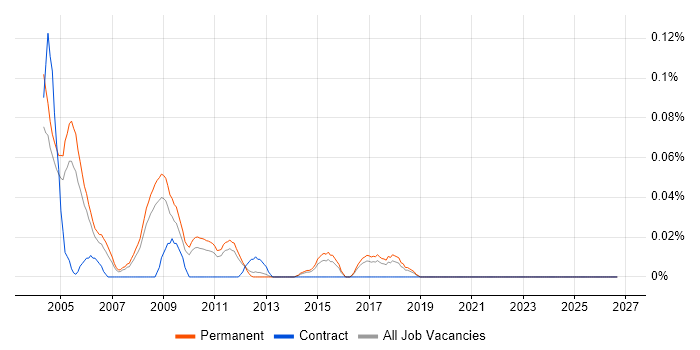 Product Development Engineer job vacancy trend in the East of England
