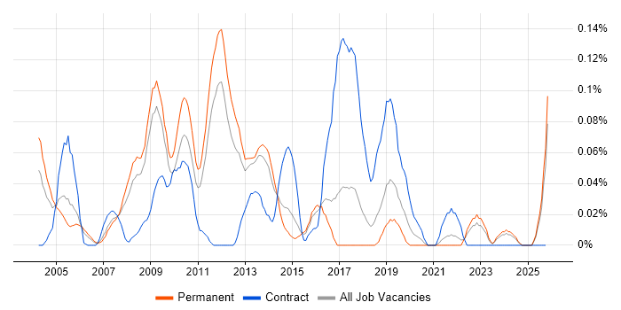 Product Development Manager job vacancy trend in the East of England