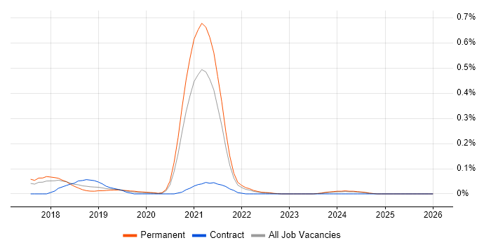 Product Discovery job vacancy trend in the East of England