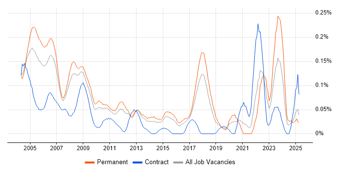 Job vacancy trend for Product Engineer in the East of England Job vacancy trend for Product Engineer in the East of England