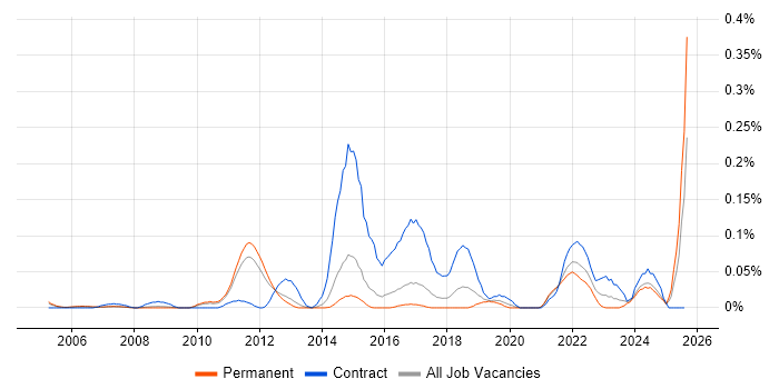 Job vacancy trend for Product Information Management in the East of England