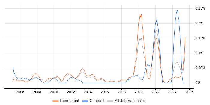 Job vacancy trend for Product Lead in the East of England Job vacancy trend for Product Lead in the East of England
