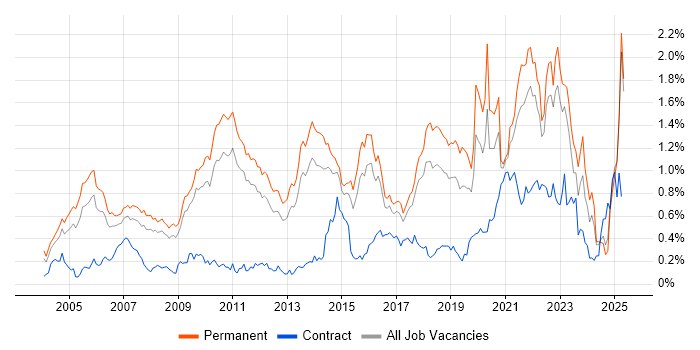 Job vacancy trend for Product Management in the East of England Job vacancy trend for Product Management in the East of England