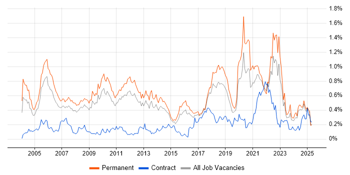 Job vacancy trend for Product Manager in the East of England Job vacancy trend for Product Manager in the East of England