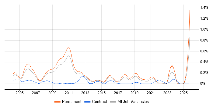 Product Marketing job vacancy trend in the East of England Product Marketing job vacancy trend in the East of England