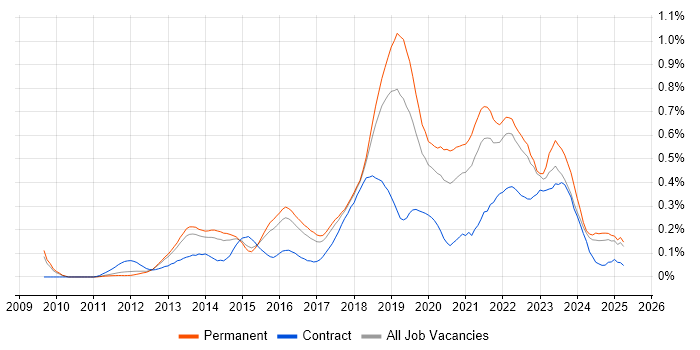 Job vacancy trend for Product Owner in the East of England Job vacancy trend for Product Owner in the East of England
