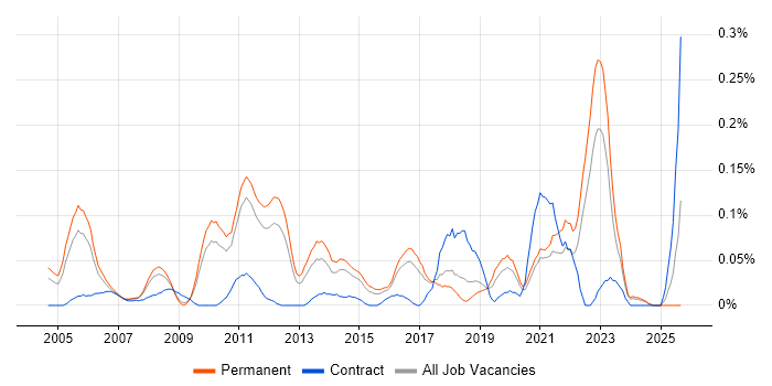 Product Planning job vacancy trend in the East of England
