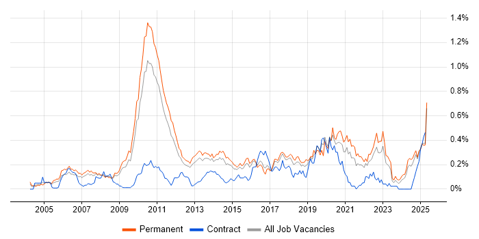 Job vacancy trend for Product Requirements in the East of England Job vacancy trend for Product Requirements in the East of England