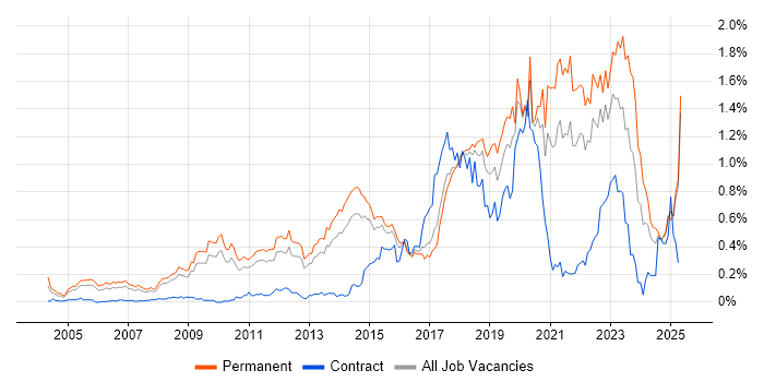 Job vacancy trend for Product Roadmap in the East of England Job vacancy trend for Product Roadmap in the East of England