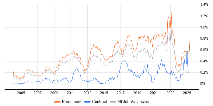 Job vacancy trend for Product Strategy in the East of England Job vacancy trend for Product Strategy in the East of England
