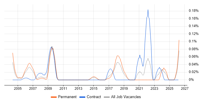 Product Test Engineer job vacancy trend in the East of England