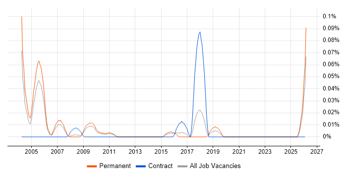 Product Tester job vacancy trend in the East of England