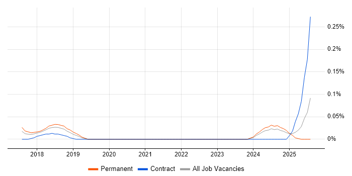Job vacancy trend for Product Thinking in the East of England Job vacancy trend for Product Thinking in the East of England