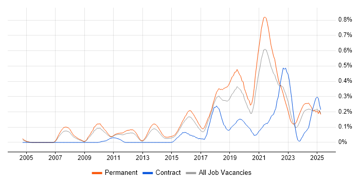 Job vacancy trend for Product Vision in the East of England Job vacancy trend for Product Vision in the East of England