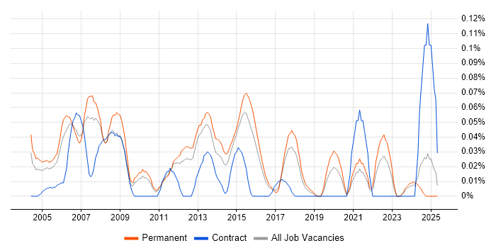 Job vacancy trend for Production Manager in the East of England Job vacancy trend for Production Manager in the East of England