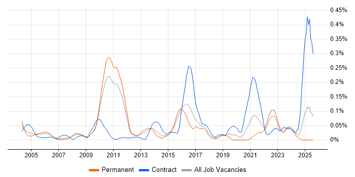 Job vacancy trend for Production Planning in the East of England
