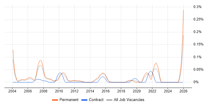 Products Support Analyst job vacancy trend in the East of England