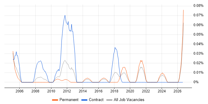 ProductWriter job vacancy trend in the East of England