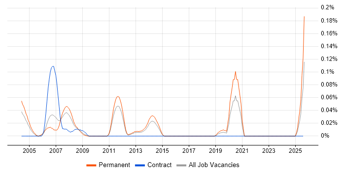 Job vacancy trend for Professional Services Engineer in the East of England