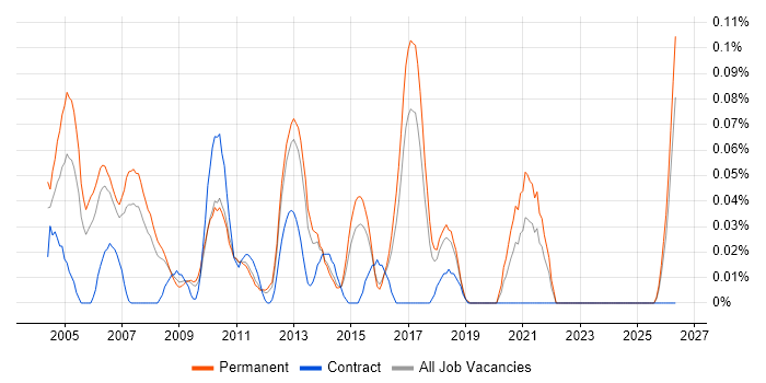 Professional Services Manager job vacancy trend in the East of England