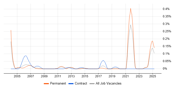 Job vacancy trend for Profibus in the East of England Job vacancy trend for Profibus in the East of England