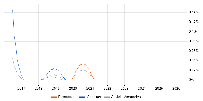 Programmatic Advertising job vacancy trend in the East of England
