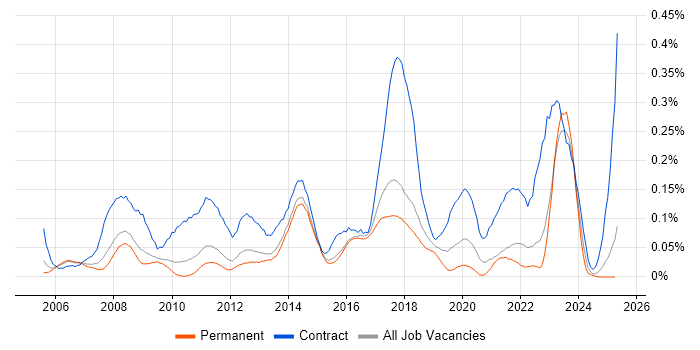 Job vacancy trend for Programme Governance in the East of England Job vacancy trend for Programme Governance in the East of England