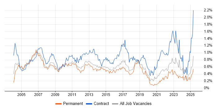 Job vacancy trend for Programme Manager in the East of England Job vacancy trend for Programme Manager in the East of England